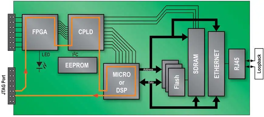 Wie funktioniert JTAG bei FPGAs?