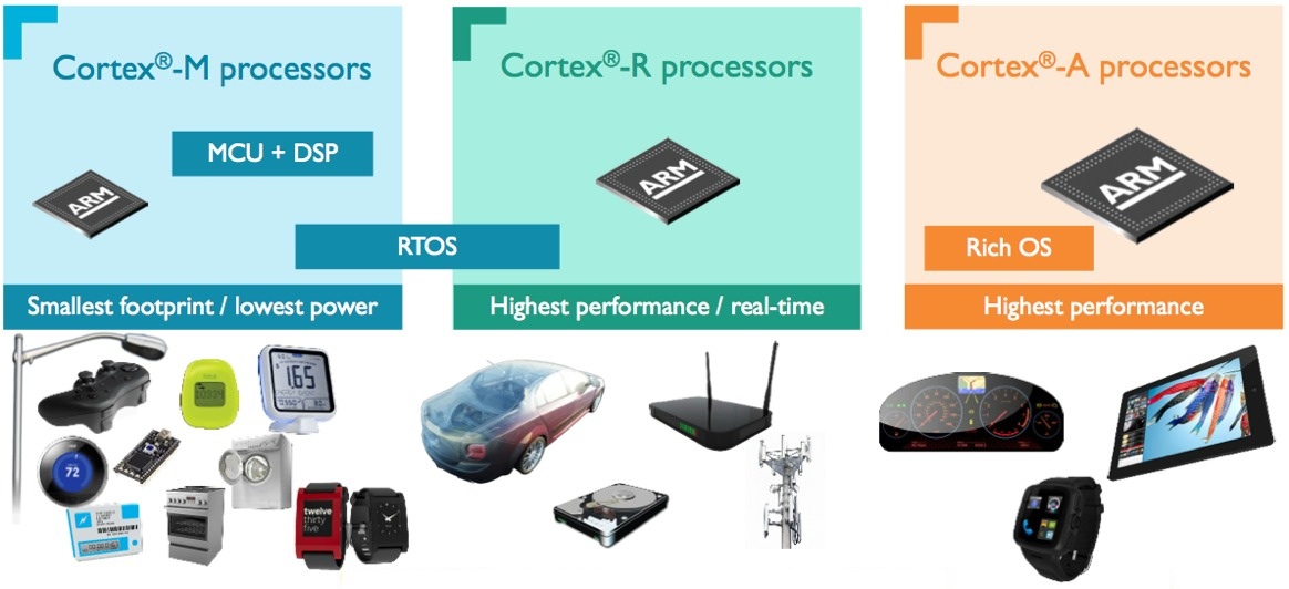 Was sind die Unterschiede zwischen ARM Cortex-A, Cortex-R und Cortex-M? - 2